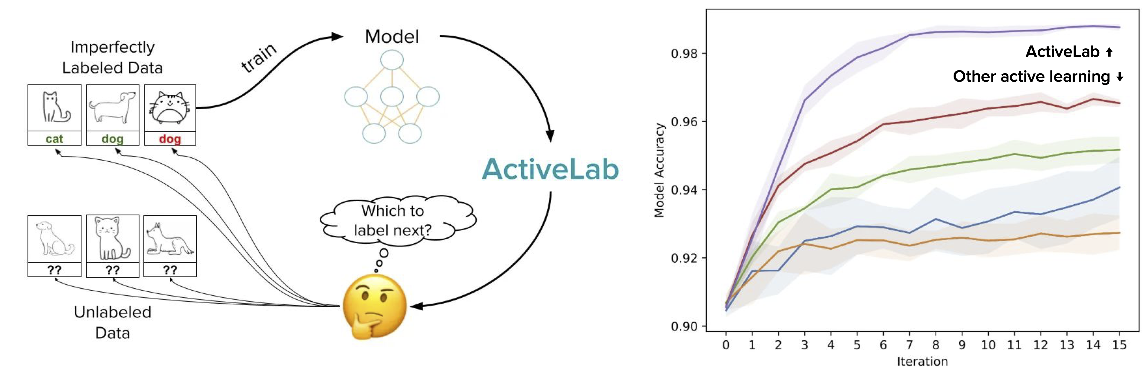 Active learning with data re-labeling