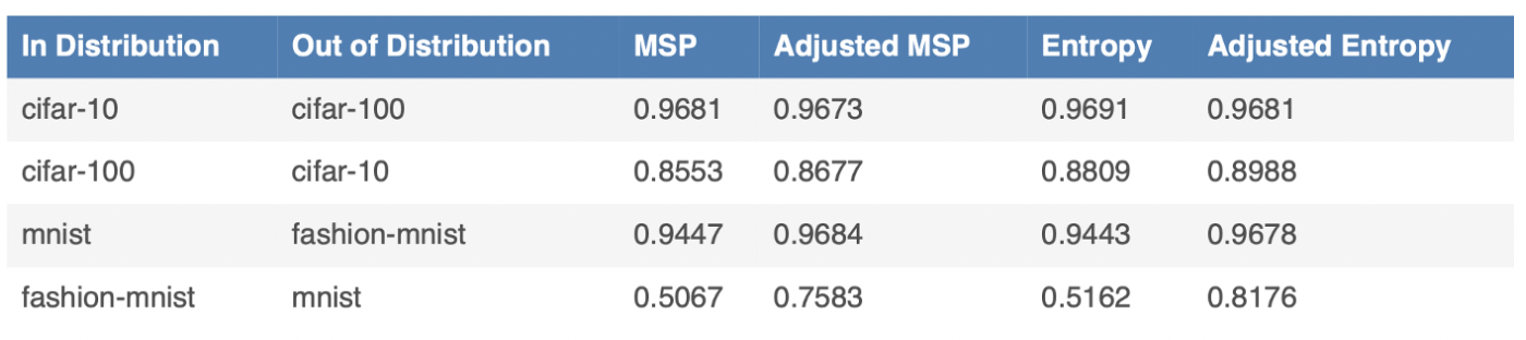 Adjusted vs original prediction-based OOD detection