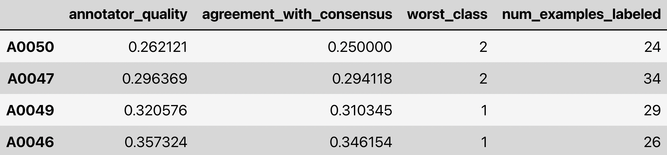 Example CROWDLAB annotator quality estimates