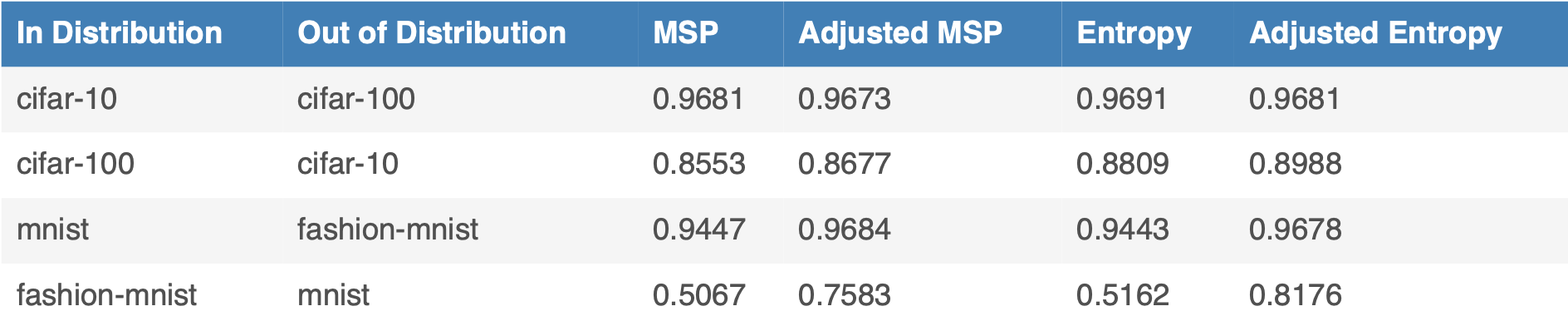 Table 1: Performance (AUROC) of Out-of-Distribution detection with original (balanced) datasets (higher is better).