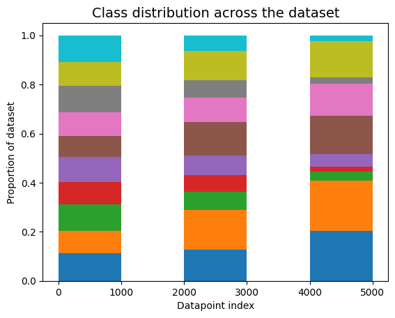 Visualization of concept drift in a dataset.