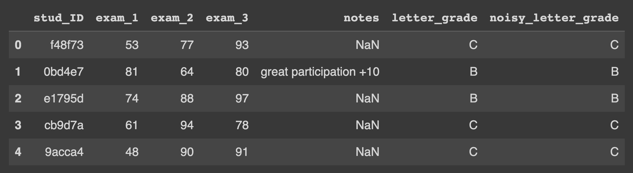 Our student grades dataset.