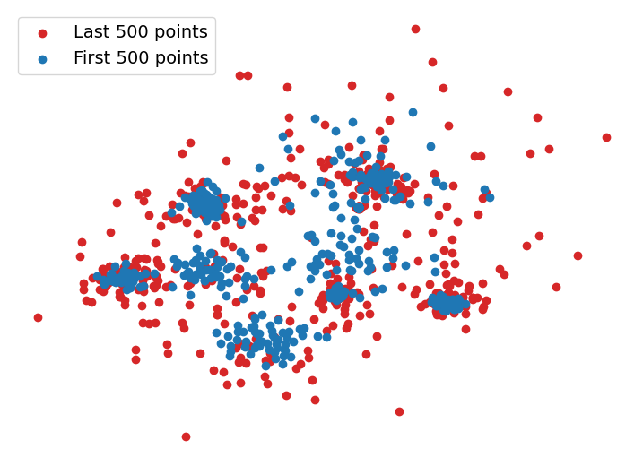 Visualization of 2D dataset with a sudden variance changepoint.