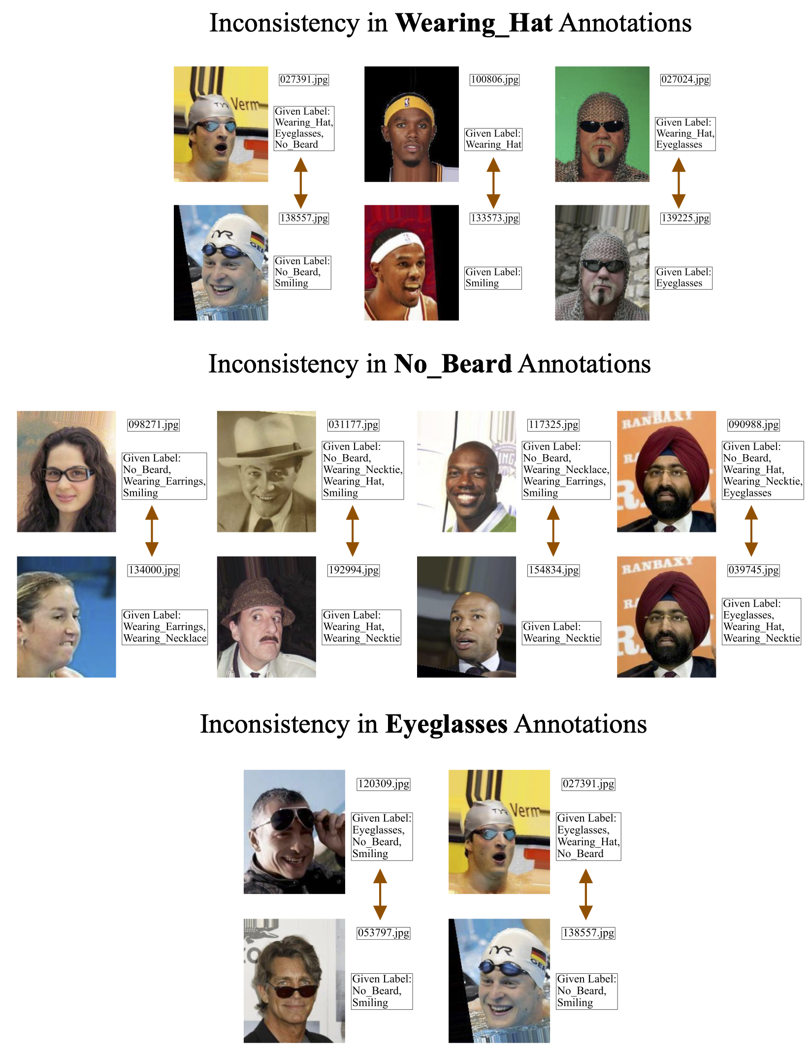 Examples of inconsistent annotations in CelebA