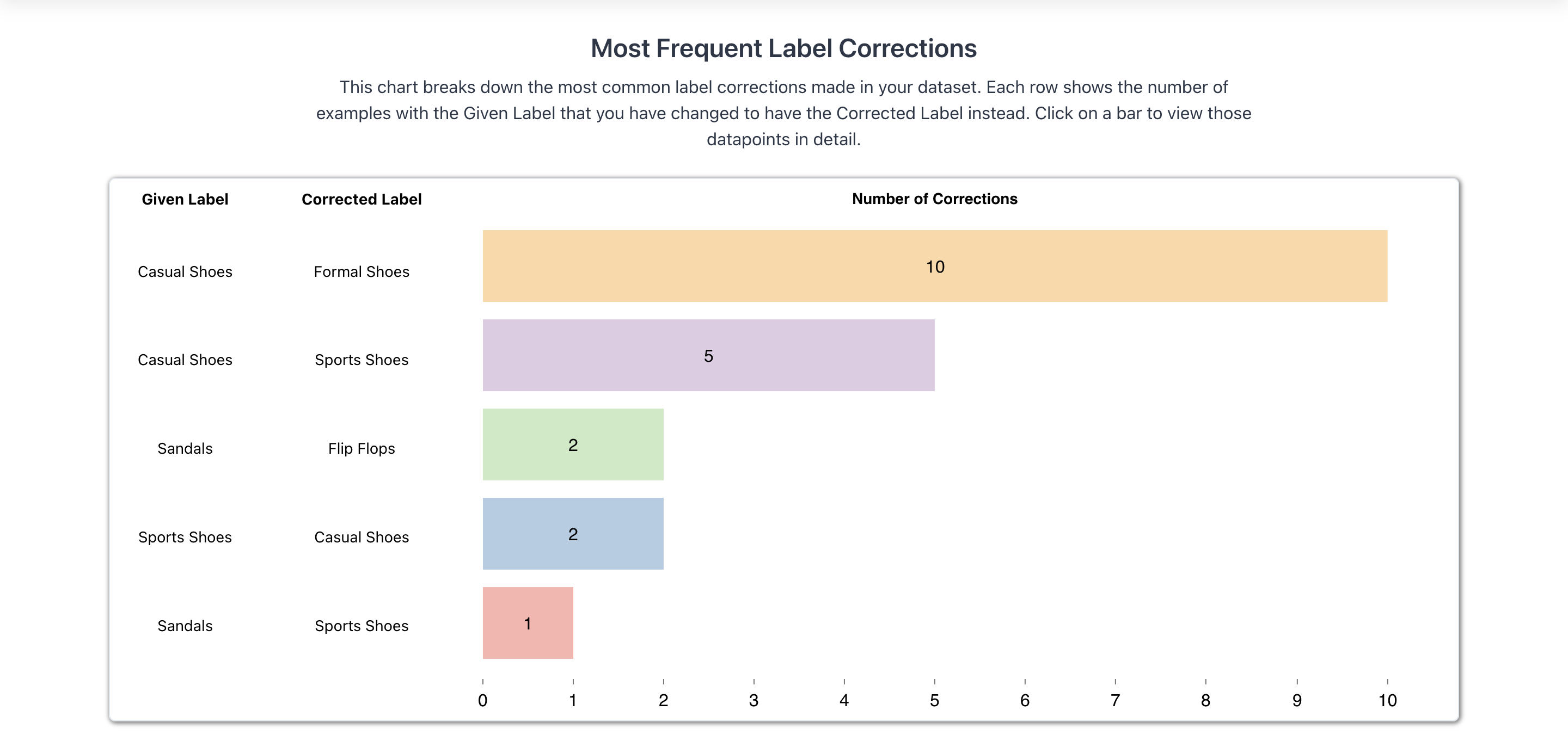 label corrections