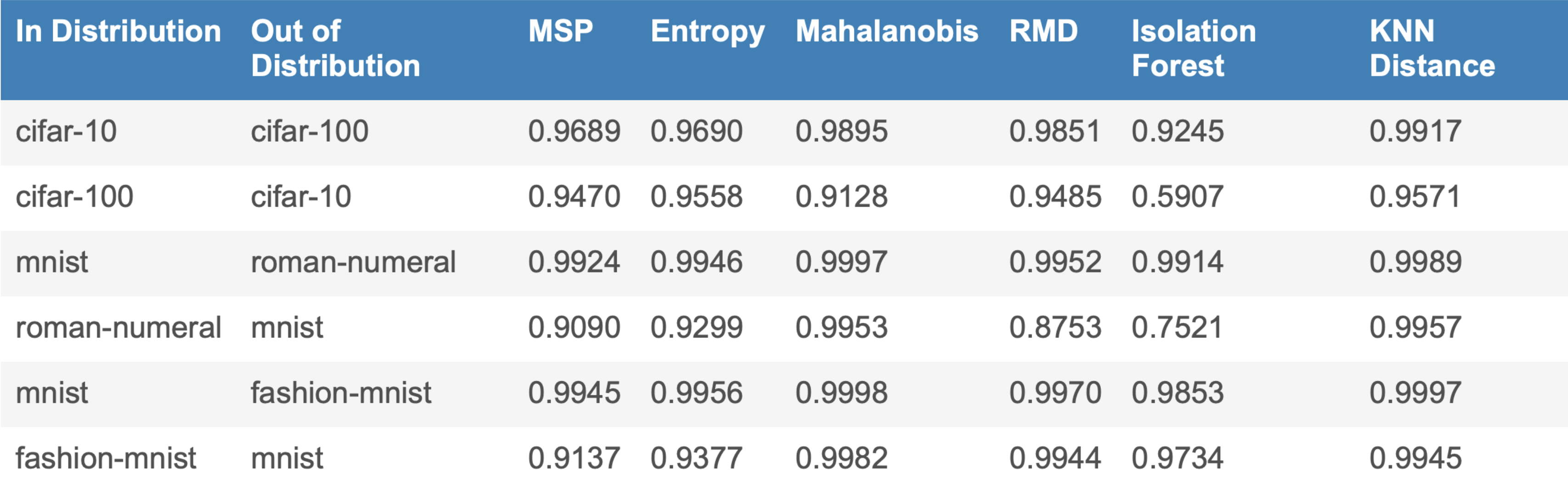 Benchmark of OOD methods