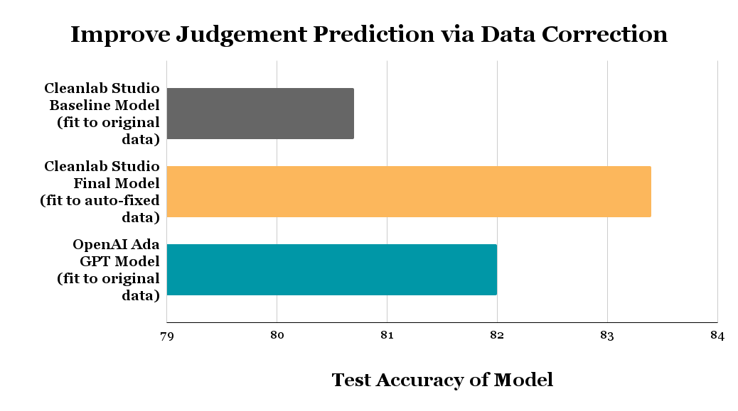 Improving Legal Judgement Prediction with Cleanlab Studio