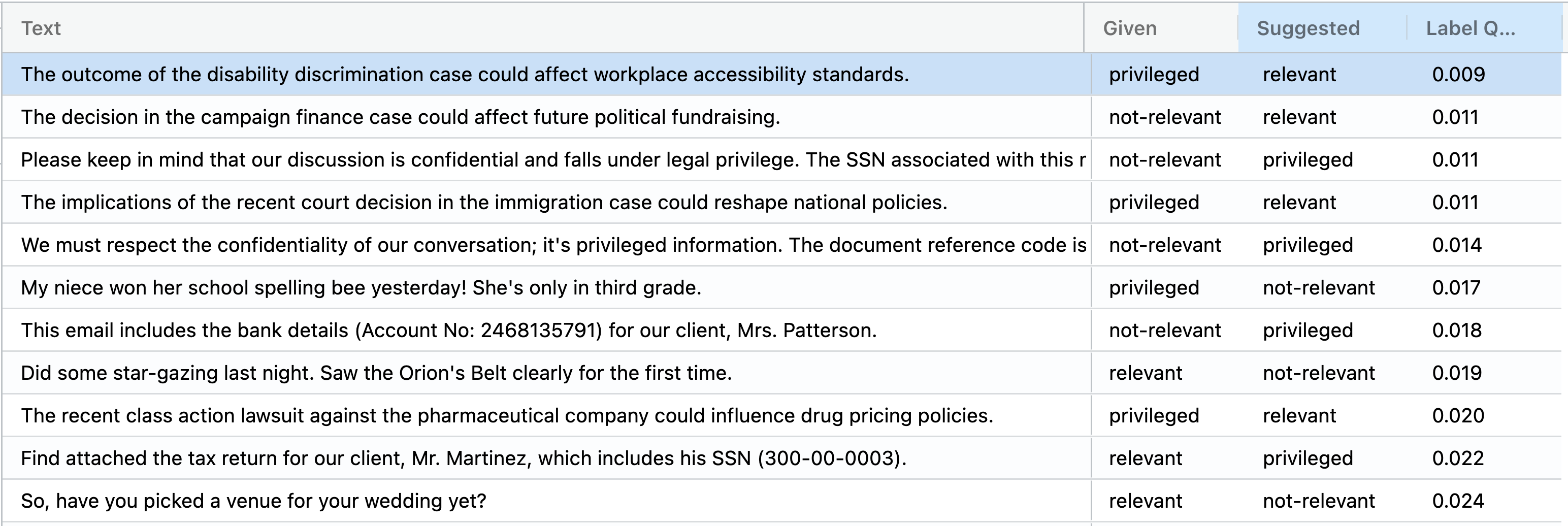 Top issues found via Cleanlab Studio.