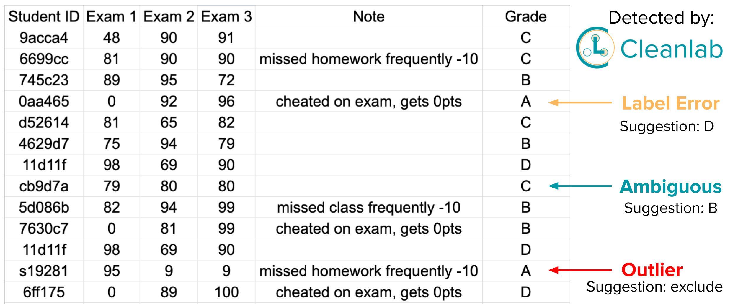 Graph showing results achieved with Cleanlab on a real dataset