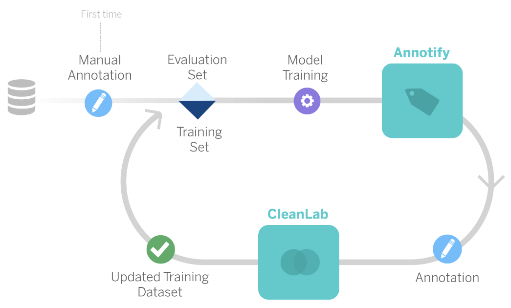 Graph showing results achieved with Cleanlab on a real dataset